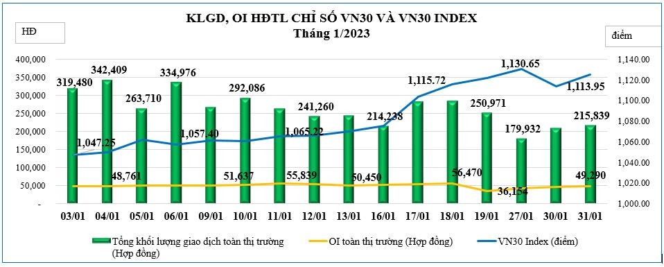 Thanh khoản thị trường chứng khoán phái sinh giảm gần 36% trong tháng đầu năm