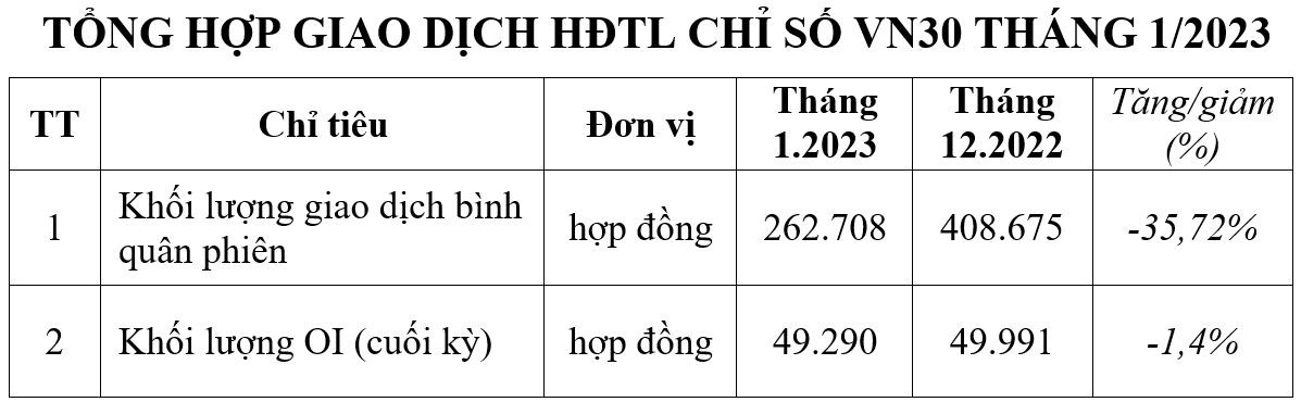 Thanh khoản thị trường chứng khoán phái sinh giảm gần 36% trong tháng đầu năm