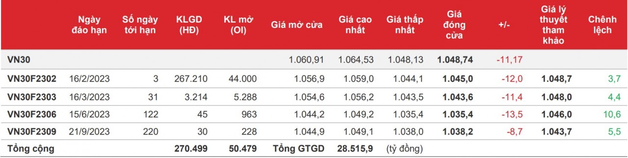 Chứng khoán phái sinh: Bên bán chiếm ưu thế, các hợp đồng có thêm phiên giảm