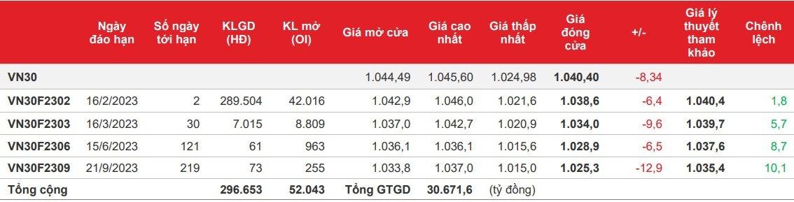 Chứng khoán phái sinh: Bên bán chiếm ưu thế, bên mua trở lại cuối ngày