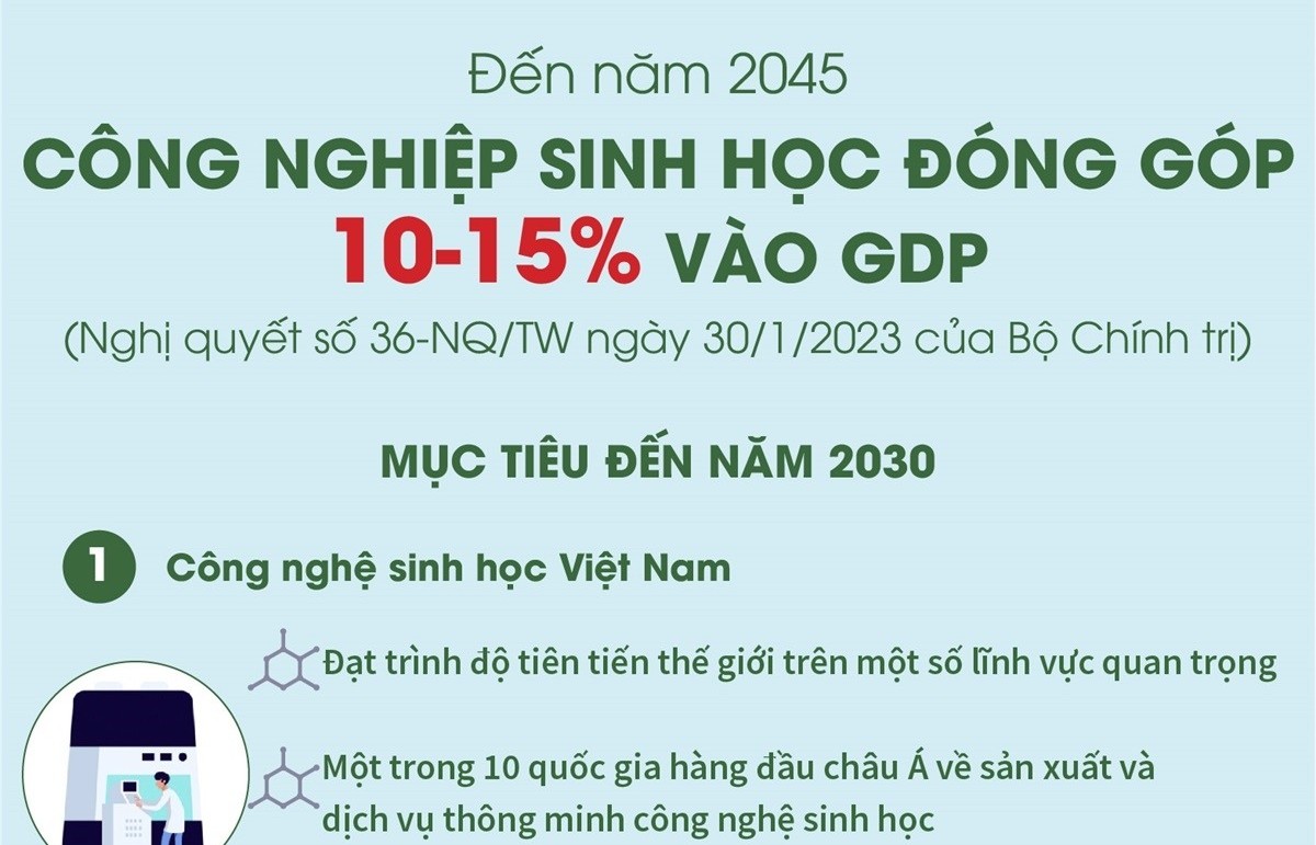 Đến năm 2045: Công nghiệp sinh học đóng góp 10-15% vào GDP