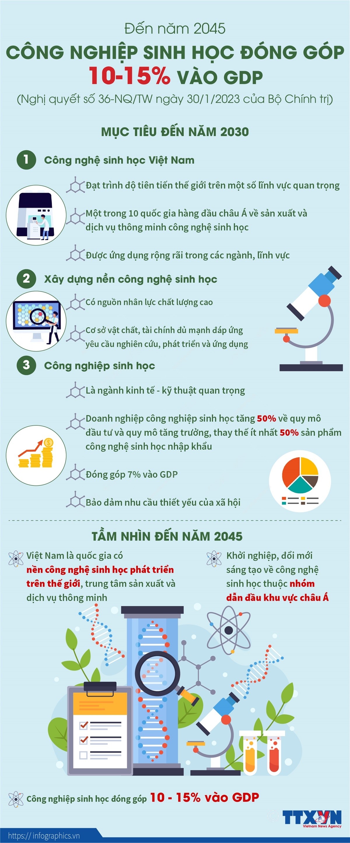 Đến năm 2045: Công nghiệp sinh học đóng góp 10-15% vào GDP