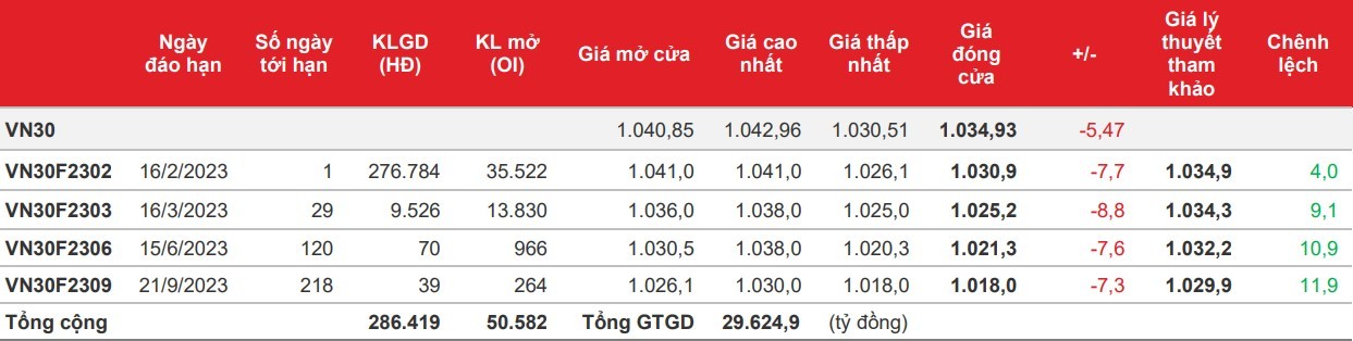 Chứng khoán phái sinh: Các hợp đồng vẫn giảm khi áp lực bán duy trì