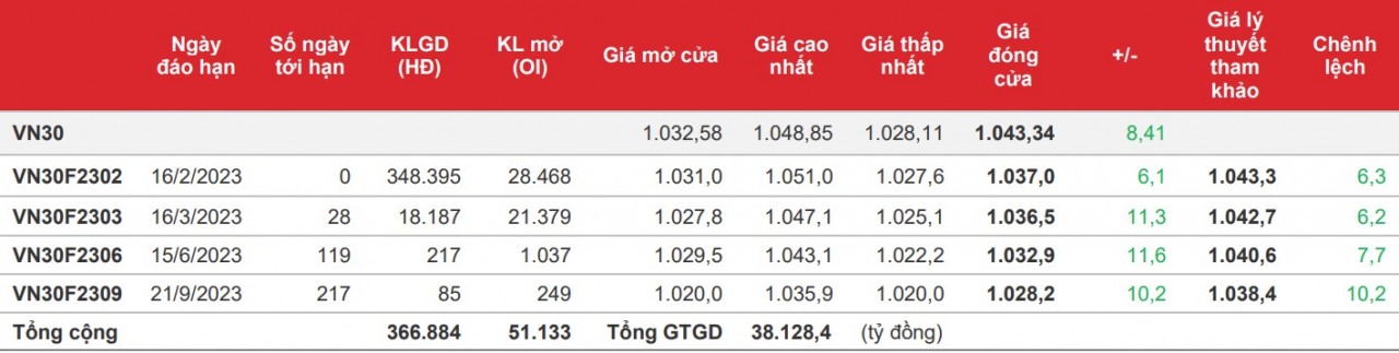 Chứng khoán phái sinh: Các hợp đồng lấy lại đà tăng, thanh khoản cải thiện mạnh