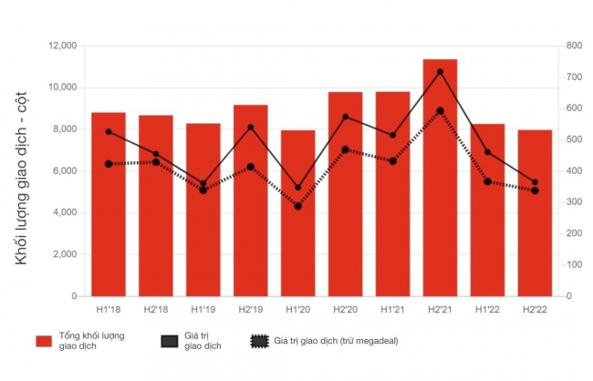 PwC ra báo cáo dự đoán M&A có thể phục hồi trong năm 2023