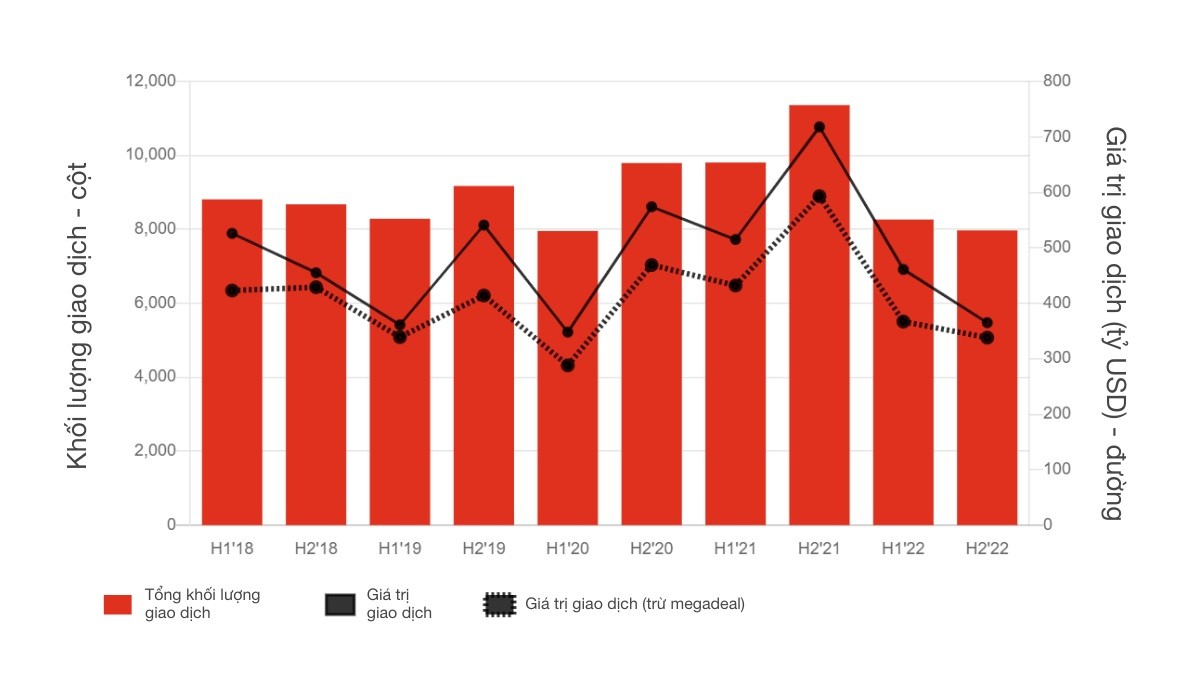 PwC ra báo cáo dự đoán M&A có thể phục hồi trong năm 2023