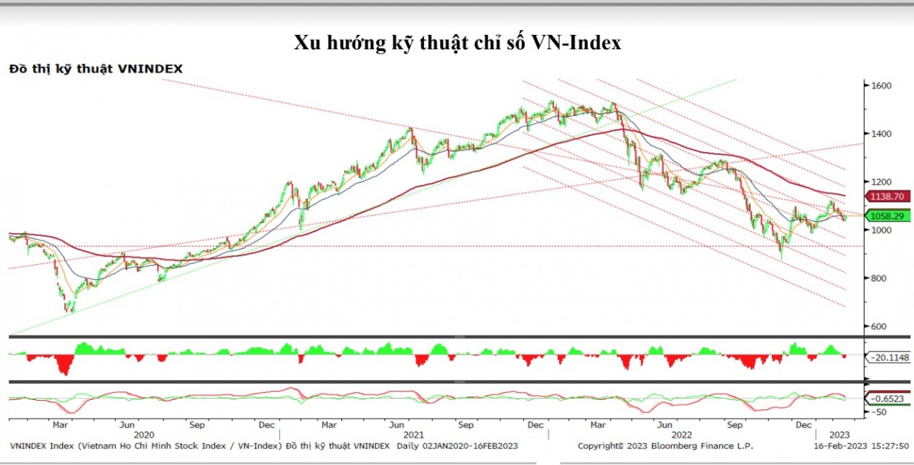 Chứng khoán hôm nay (16/2): VN