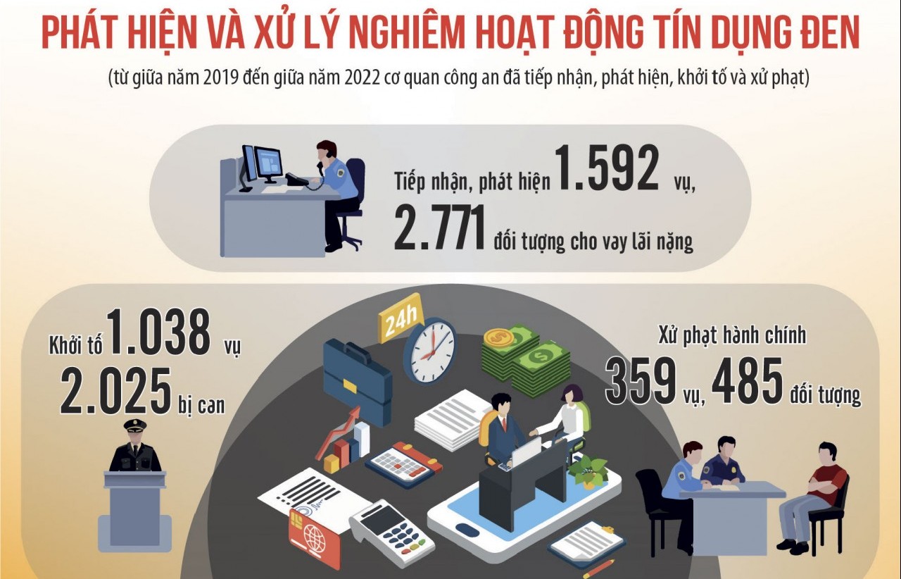 Sập bẫy tín dụng đen: "Trăm cái dại tại cái tham”