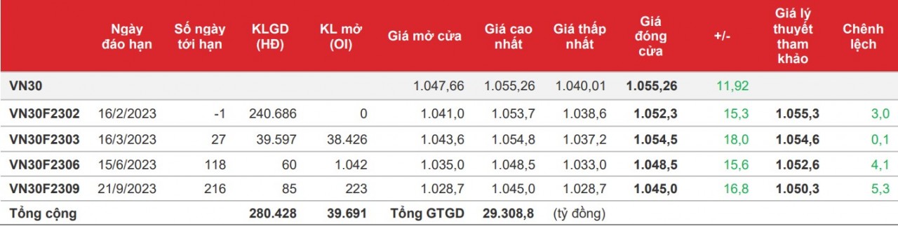 Chứng khoán phái sinh: Các hợp đồng tương lai “xanh mướt”