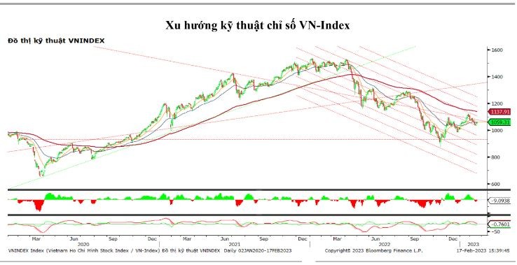 Chứng khoán hôm nay (17/2): Thị trường giằng co trong bối cảnh thanh khoản vẫn eo hẹp