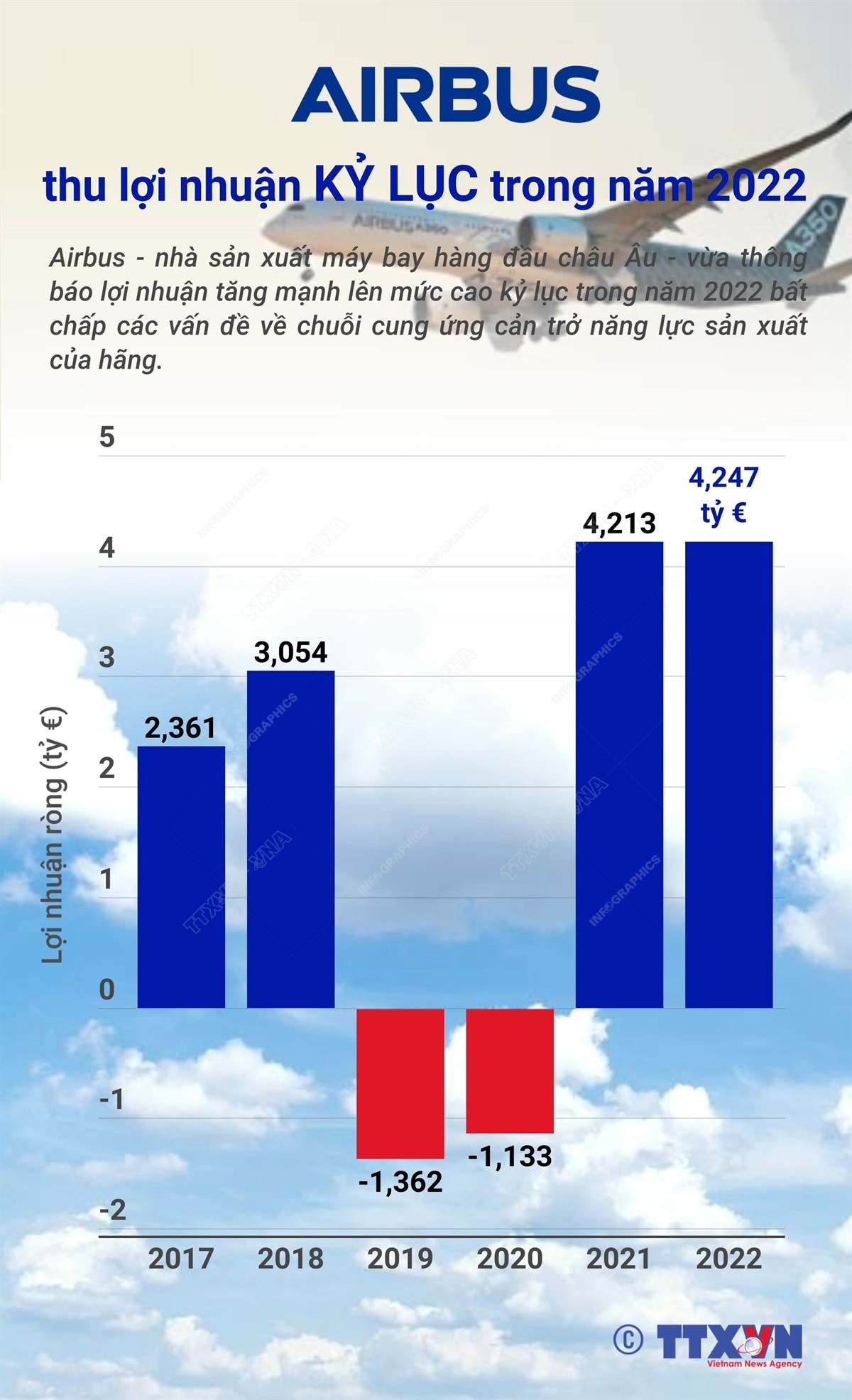 Airbus thu lợi nhuận kỷ lục trong năm 2022 Airbus thu lợi nhuận kỷ lục trong năm 2022