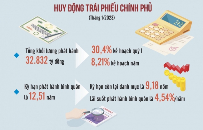 Điều hành lãi suất trái phiếu chính phủ theo nguyên tắc thị trường