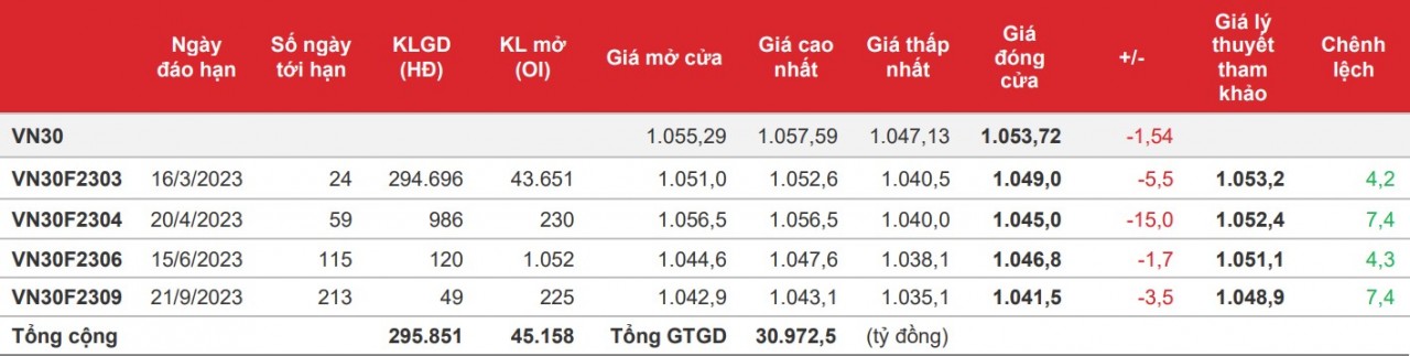 Chứng khoán phái sinh: Thanh khoản cải thiện, nhưng mức tăng không đáng kể