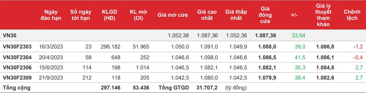 Chứng khoán phái sinh: Các hợp đồng tăng mạnh, khoảng cách chênh lệch dương xuất hiện