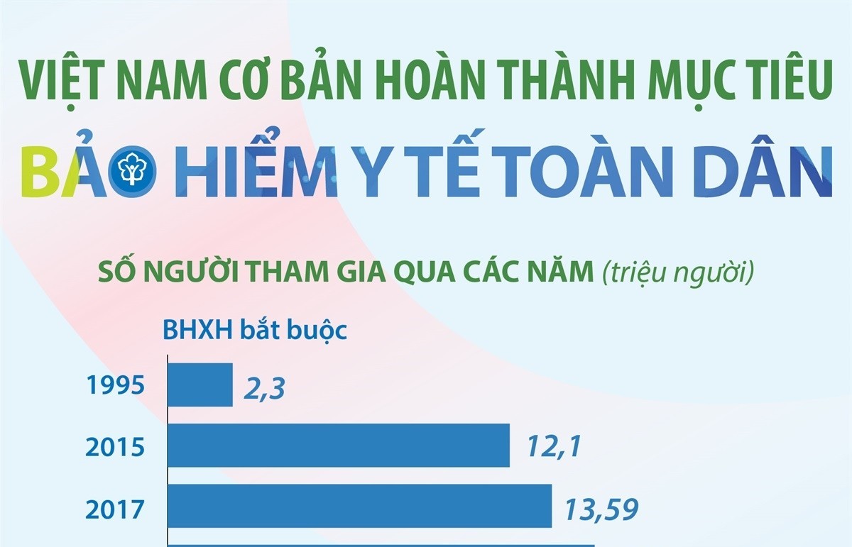 Việt Nam cơ bản hoàn thành mục tiêu BHYT toàn dân