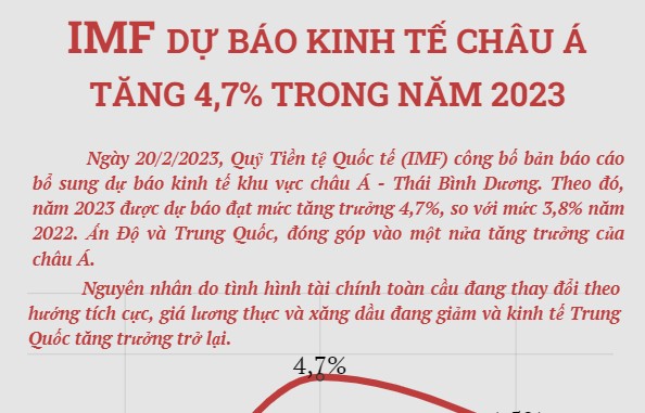 IMF dự báo kinh tế châu Á tăng 4,7% trong năm 2023