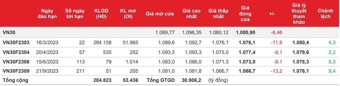 Chứng khoán phái sinh: Các hợp đồng điều chỉnh giảm vì áp lực chốt lời trên cơ sở