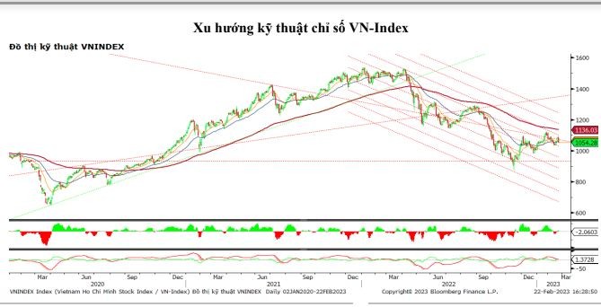 Chứng khoán hôm nay (22/2): VN