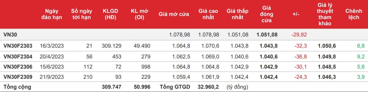 Chứng khoán phái sinh: Các hợp đồng tương lai giảm mạnh trước sức ép các mã trụ