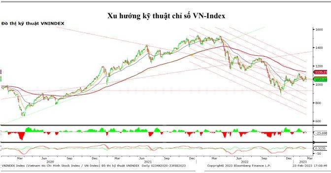 Chứng khoán hôm nay (23/2): Dòng tiền bắt đáy mạnh, VN