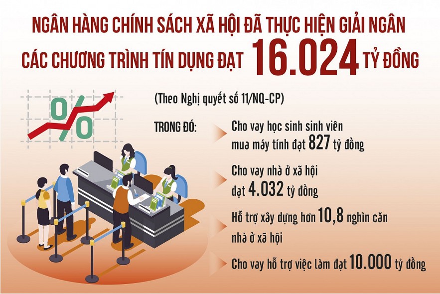 Nguồn: Ngân hàng Chính sách xã hội Đồ họa: Văn Chung Nguồn: Ngân hàng Chính sách xã hội Đồ họa: Văn Chung