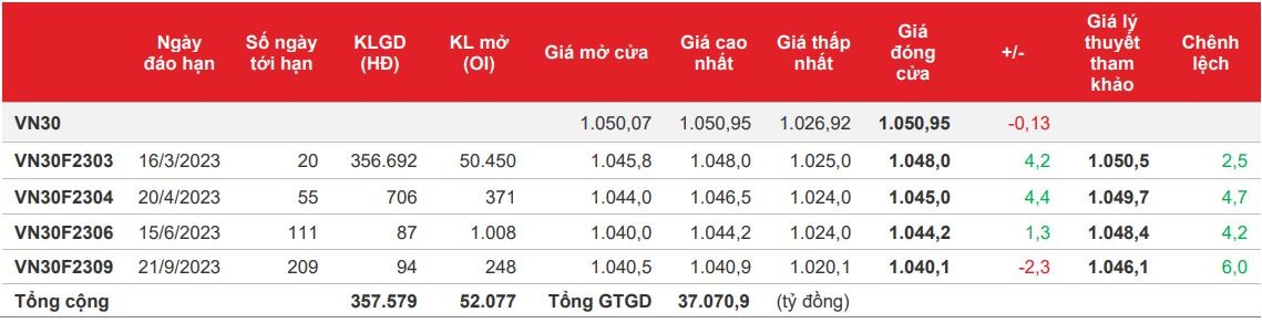 Chứng khoán phái sinh: Bên mua thắng thế, các hợp đồng lội ngược dòng thành công