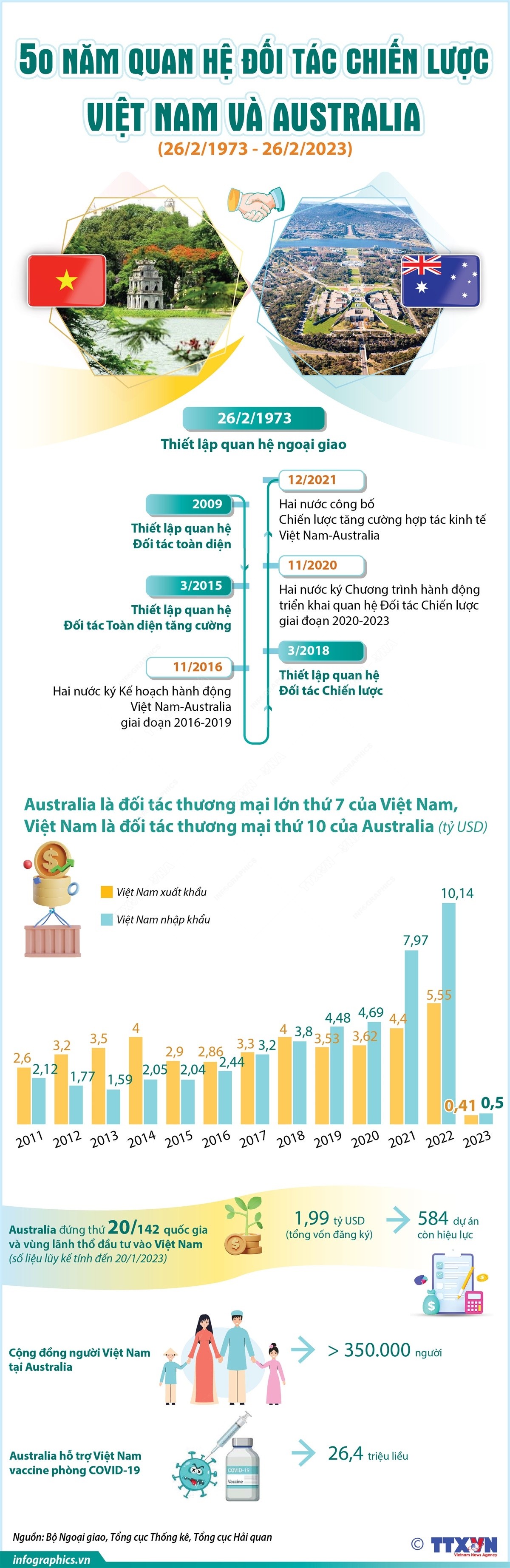 50 năm Quan hệ Đối tác Chiến lược Việt Nam và Australia