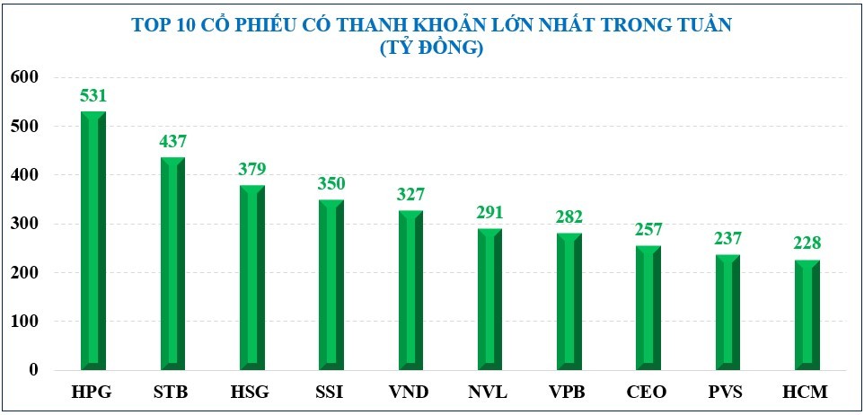 Thị trường chứng khoán: Thanh khoản tăng nhưng VN-Index có thể “test” lại đáy ngắn hạn