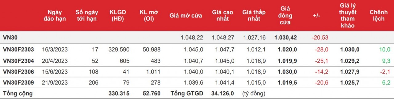 Chứng khoán phái sinh: Bên bán vẫn chiếm ưu thế, hợp đồng tương lai giảm mạnh