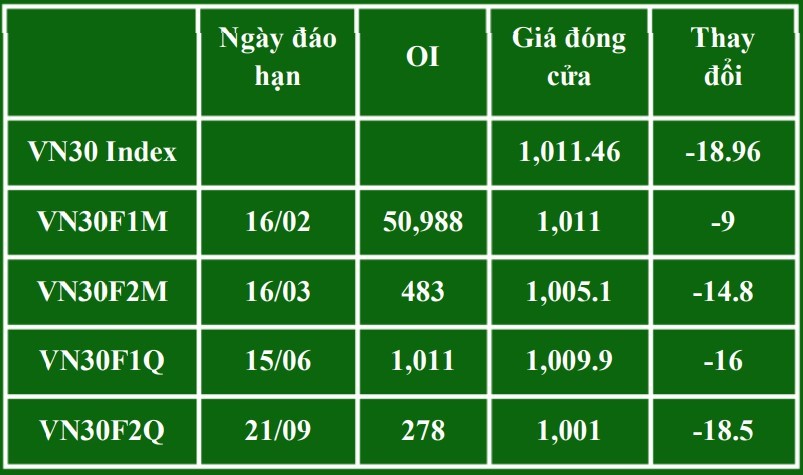 Chứng khoán phái sinh: Các hợp đồng tương lai thu hẹp đà giảm