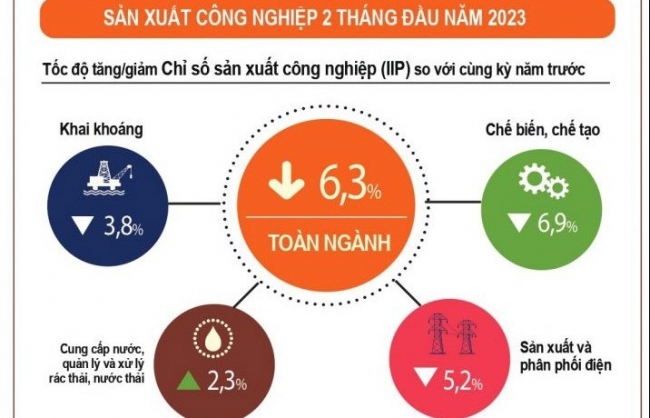 inforgraphics san xuat cong nghiep hai thang dau nam 2023