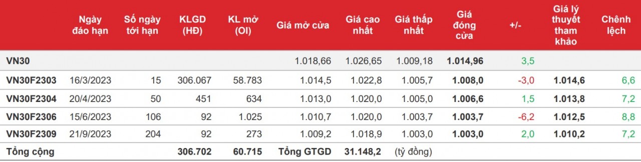 Chứng khoán phái sinh: Các hợp đồng tương lai đóng cửa phân hóa