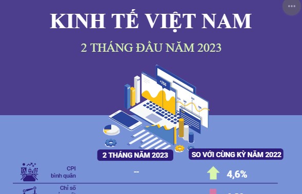 Kinh tế Việt Nam 2 tháng năm 2023