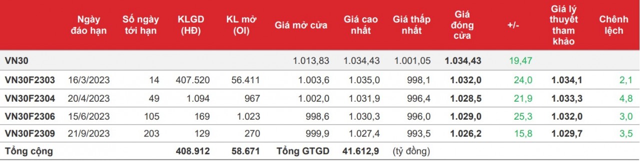 Chứng khoán phái sinh: Điểm số và thanh khoản các hợp đồng đều tăng mạnh