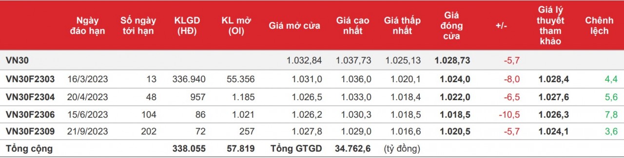 Chứng khoán phái sinh: Điểm số và thanh khoản các hợp đồng quay lại đà giảm