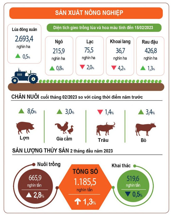 Inforgraphics: Sản xuất nông nghiệp 2 tháng đầu năm 2023