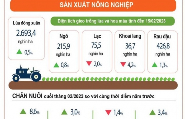 inforgraphics san xuat nong nghiep 2 thang dau nam 2023