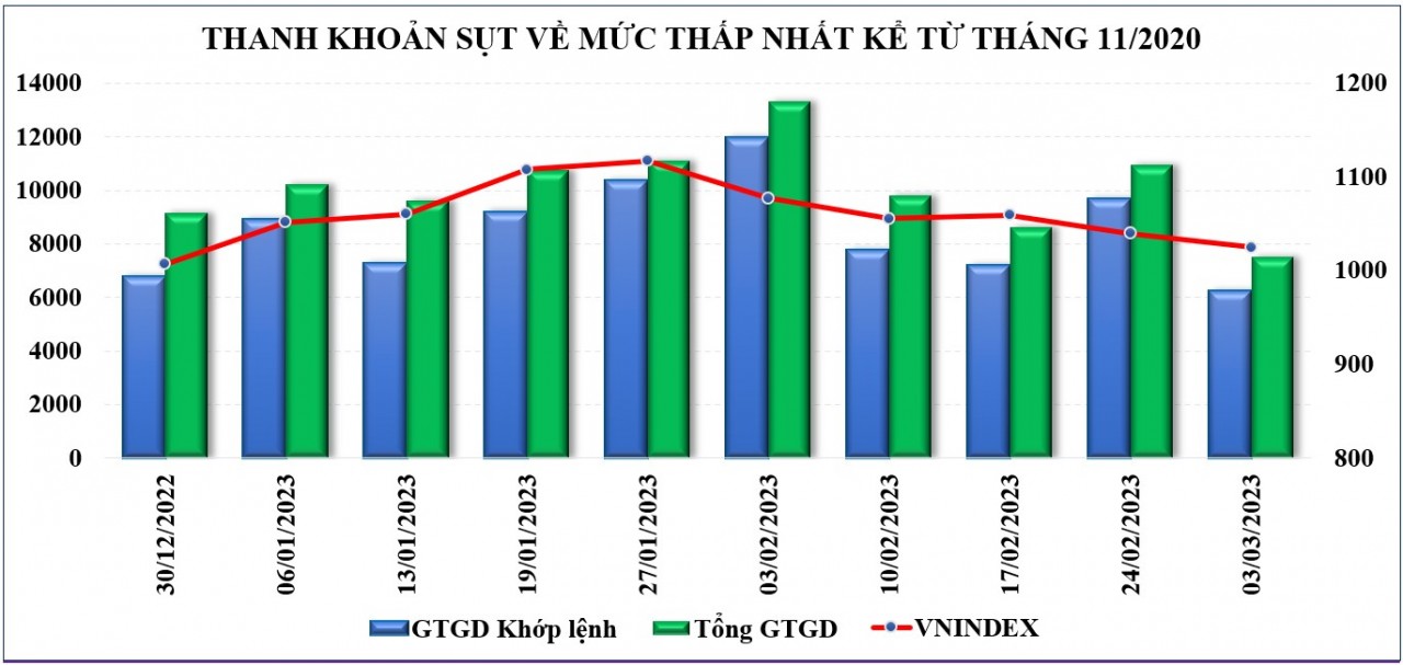 Thị trường chứng khoán: Tâm lý thận trọng duy trì khiến dòng tiền eo hẹp