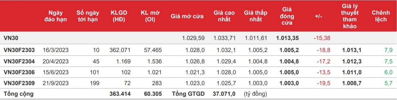 Chứng khoán phái sinh: Các hợp đồng tiếp tục trong sắc đỏ vì tâm lý thận trọng