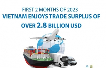 Vietnam enjoys trade surplus of over 2.8 billion USD in first two months