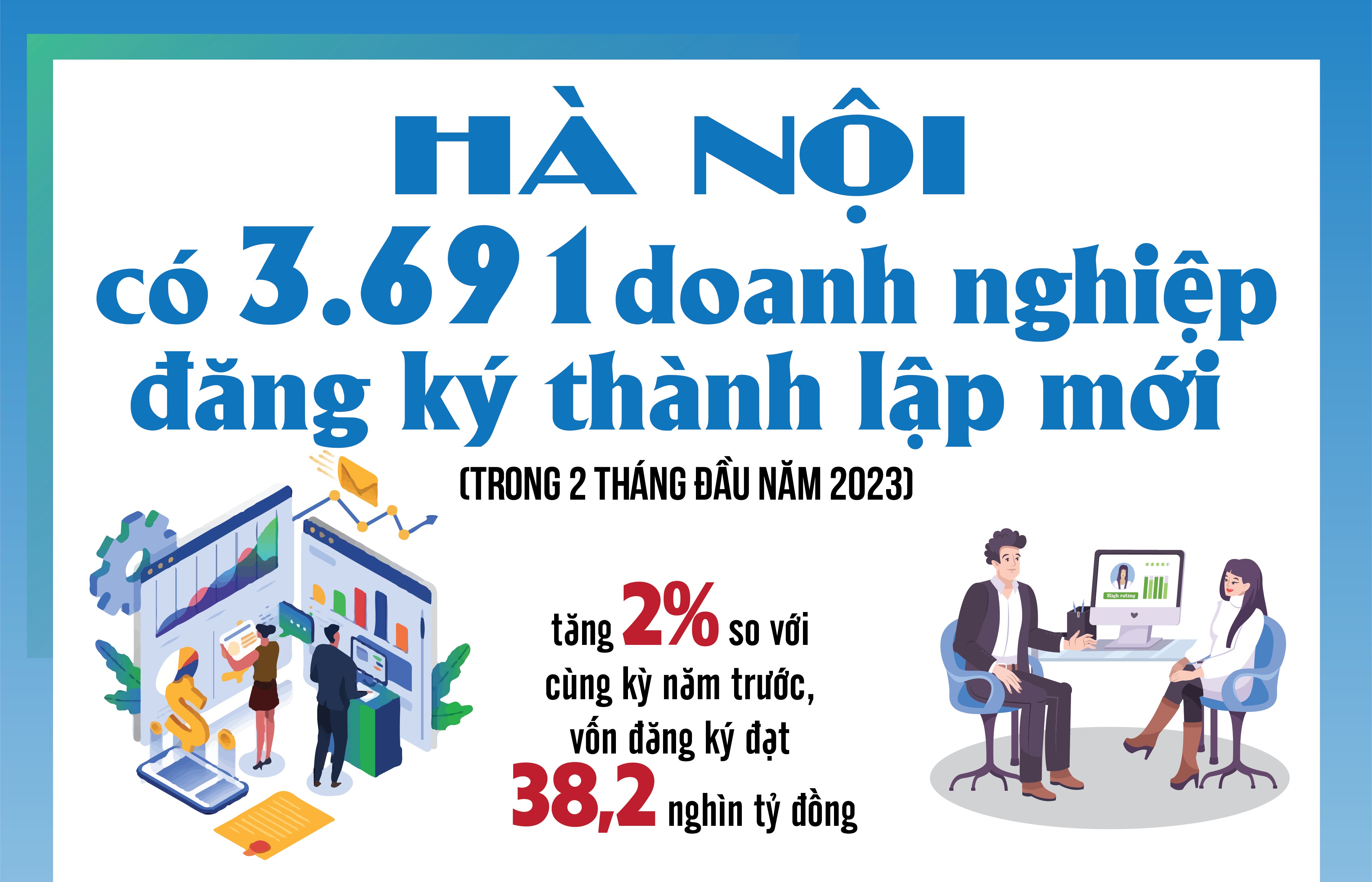Hà Nội có 3.691 doanh nghiệp đăng ký thành lập mới trong 2 tháng đầu năm 2023
