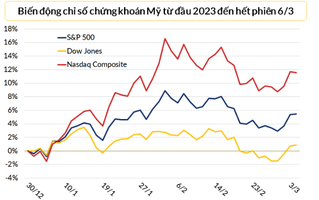 Chứng khoán Mỹ diễn biến trái chiều trong phiên giao dịch ngày 6/3