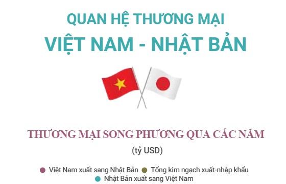 Inforgraphics: Quan hệ thương mại Việt Nam - Nhật Bản