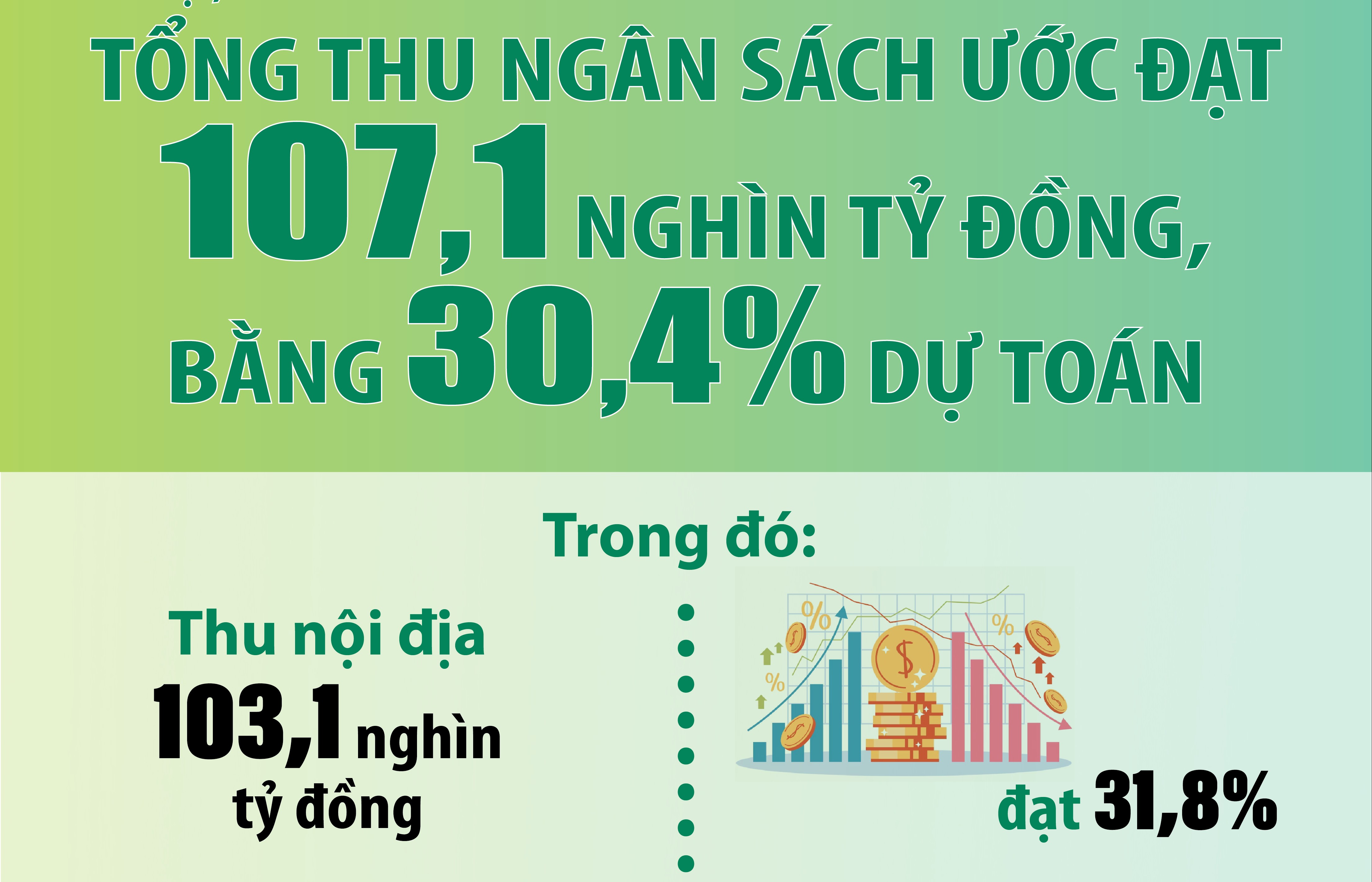 Hà Nội: Tổng thu ngân sách 2 tháng đầu năm ước đạt 107,1 nghìn tỷ đồng