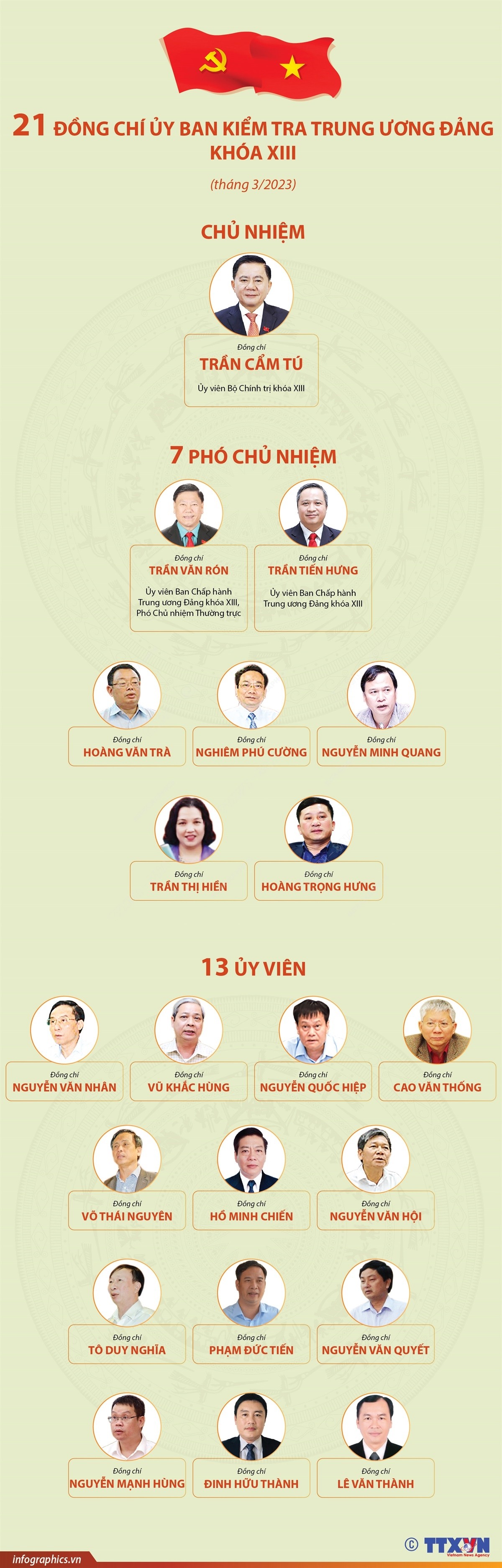 21 đồng chí trong Ủy ban Kiểm tra Trung ương Đảng khóa XIII (tháng 3/2023)