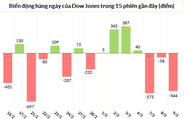 Chứng khoán Mỹ ngày 9/3 đồng loạt lao dốc