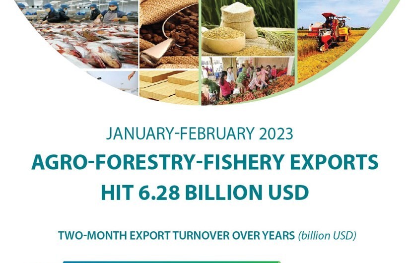 Agro-forestry-fishery exports hit 6.28 billion USD in January-February