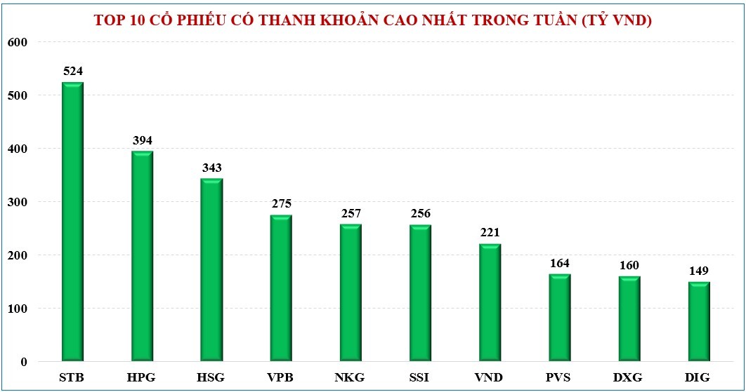 Thị trường chứng khoán: Ngược dòng thế giới, VN-Index có một tuần hồi phục tích cực