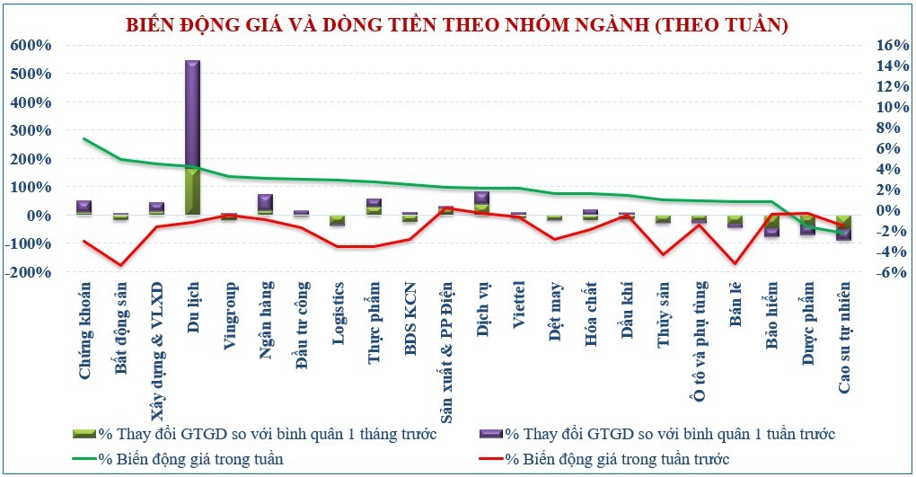 Thị trường chứng khoán: Ngược dòng thế giới, VN-Index có một tuần hồi phục tích cực