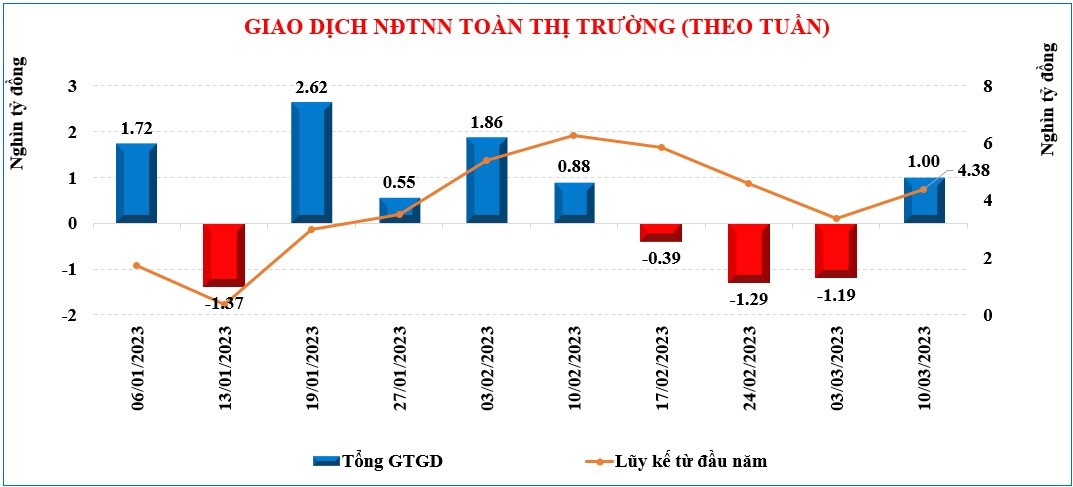 Thị trường chứng khoán: Ngược dòng thế giới, VN-Index có một tuần hồi phục tích cực